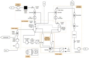 Graphical abstract: Modularization approach for large-scale electrolysis systems: a review