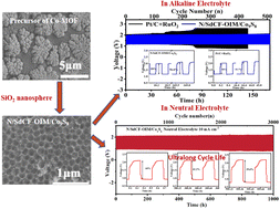 Graphical abstract: Synergistic action of highly-active porous carbon-based bifunctional electrocatalysts and neutral electrolyte: endowing zinc–air batteries with ultra-long cycle stability