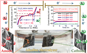 Graphical abstract: Enhanced bifunctional electrocatalytic activities of hybrid Co(OH)2/MOF-derived materials for green hydrogen production by electrochemical water splitting