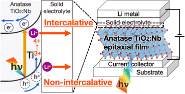 Graphical abstract: Intercalative and non-intercalative photo-recharge using all-solid-state cells for solar energy conversion and storage