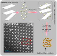 Graphical abstract: Synthesis and photocatalytic activity of LaTiO2N using titanium oxide nanosheet/La3+ hybrids as a precursor