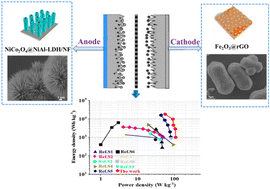 Graphical abstract: Facile fabrication of novel efficient NiCo2O4@NiAl-LDH/NF and high electrochemical performance Fe2O3@rGO electrodes for hybrid supercapacitors