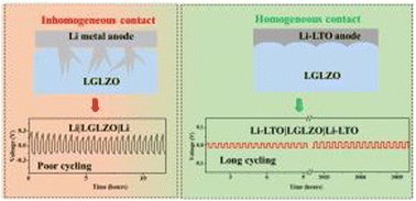 Graphical abstract: Highly stable all-solid-state batteries with Li–LTO composite anode