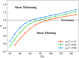 Graphical abstract: Motility-induced shear thickening in dense colloidal suspensions