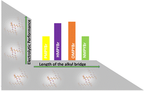 Graphical abstract: Insight into the structure and transport properties of pyrrolidinium-based geminal dicationic-organic ionic crystals: unravelling the role of alkyl-chain length