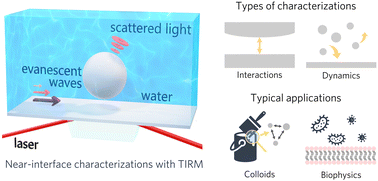Graphical abstract: Total internal reflection microscopy: a powerful tool for exploring interactions and dynamics near interfaces