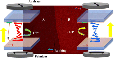 Graphical abstract: Alignment properties of a ferroelectric nematic liquid crystal on the rubbed substrates