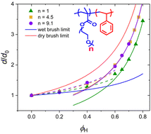 Graphical abstract: Effect of poly[oligo(ethylene glycol) methyl ether methacrylate] side chain length on the brush swelling behavior in A/B/A–B ternary blends with polystyrene