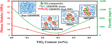 Graphical abstract: Nanoscale effects of TiO2 nanoparticles on the rheological behaviors of ultra-high molecular weight polyethylene (UHMWPE)