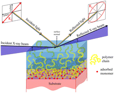 Graphical abstract: Probing the tightly bound layer in poly(vinyl alcohol) thin films using swelling measurements