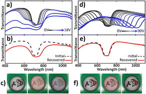 Graphical abstract: The contribution of network elasticity to electro-optic response in polymer stabilized cholesteric liquid crystals