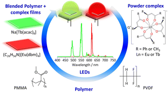 Graphical abstract: PMMA or PVDF films blended with β-diketonate tetrakis EuIII or TbIII complexes used as downshifting coatings of near-UV LEDs