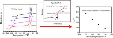 Graphical abstract: Mpemba effect in crystallization of polybutene-1