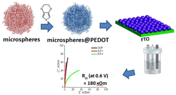 Graphical abstract: Hydrophilic polyelectrolyte microspheres as a template for poly(3,4-ethylenedioxythiophene) synthesis
