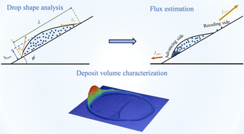 Graphical abstract: Kinetics of evaporation of colloidal dispersion drops on inclined surfaces