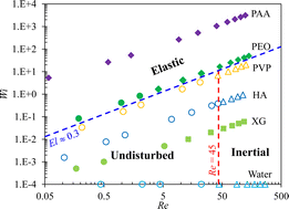 Graphical abstract: An experimental study of the merging flow of polymer solutions in a T-shaped microchannel