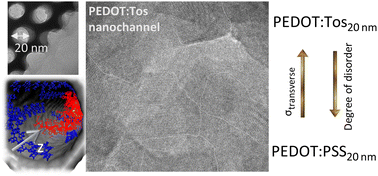 Graphical abstract: Ordered and disordered microstructures of nanoconfined conducting polymers