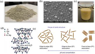 Graphical abstract: Elastoviscoplasticity, hyperaging, and time–age-time–temperature superposition in aqueous dispersions of bentonite clay