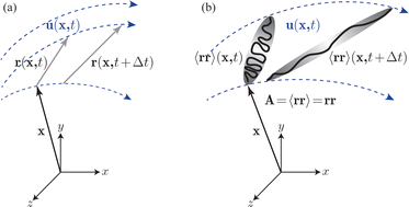 Graphical abstract: A note about convected time derivatives for flows of complex fluids