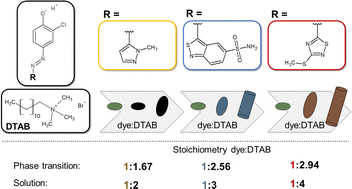 Graphical abstract: Comparative study of the co-assembly behaviour of 3-chloro-4-hydroxy-phenylazo dyes with DTAB