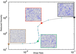 Graphical abstract: Scaling relationships between viscosity and diffusivity in shear-thickening suspensions