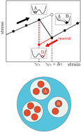 Graphical abstract: Shear-induced criticality in glasses shares qualitative similarities with the Gardner phase