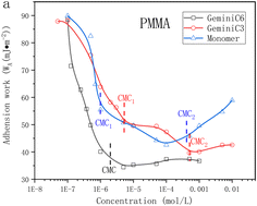 Graphical abstract: Wetting effect of branched anionic Gemini surfactant aqueous solution on PMMA surface
