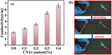 Graphical abstract: Self-healing, self-adhesive, stretchable and flexible conductive hydrogels for high-performance strain sensors