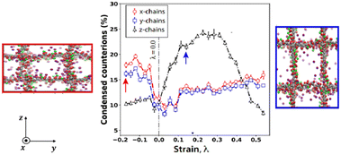 Graphical abstract: Mechanical deformation affects the counterion condensation in highly-swollen polyelectrolyte hydrogels