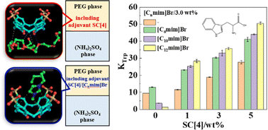 Graphical abstract: Improvement effect of p-sulfonatocalix[4]arene on the performance of the PEG/salt aqueous two-phase system