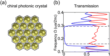 Graphical abstract: Chiral photonic crystals from sphere packing