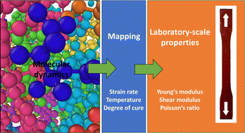 Graphical abstract: Simple and convenient mapping of molecular dynamics mechanical property predictions of bisphenol-F epoxy for strain rate, temperature, and degree of cure