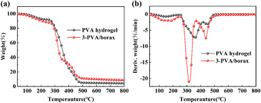 Graphical abstract: Novel self-healing and recyclable fire-retardant polyvinyl alcohol/borax hydrogel coatings for the fire safety of rigid polyurethane foam