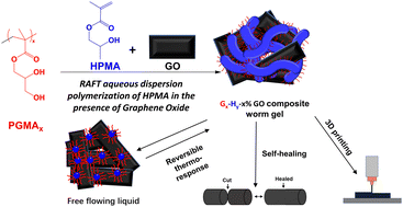 Graphical abstract: 3D printable, thermo-responsive, self-healing, graphene oxide containing self-assembled hydrogels formed from block copolymer wormlike micelles