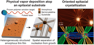 Graphical abstract: Anisotropic material depletion in epitaxial polymer crystallization