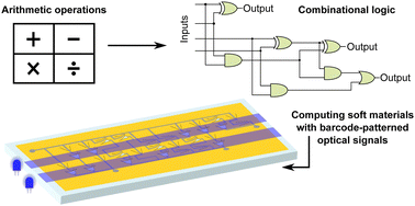 Graphical abstract: Optomechanical computing in liquid crystal elastomers