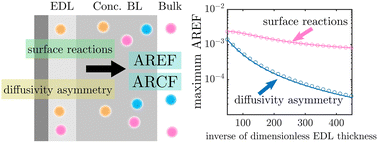 Graphical abstract: Asymmetric rectified electric and concentration fields in multicomponent electrolytes with surface reactions