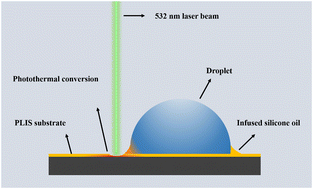 Graphical abstract: Droplet transportation on photosensitive lubricant-impregnated slippery surfaces in response to the light induced Marangoni effect and asymmetrical wetting ridges
