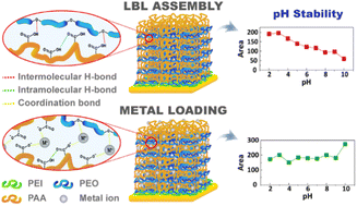 Graphical abstract: Unexpected enhancement of pH-stability in Au3+/Ag+ loaded H-bonded layer-by-layer thin films