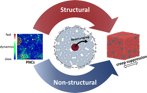 Graphical abstract: Understanding creep suppression mechanisms in polymer nanocomposites through machine learning