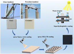 Graphical abstract: Preparation and performance of anti-icing and deicing PF-POS@SiO2/CB photothermal superhydrophobic coatings for electrical insulators