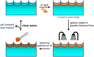 Graphical abstract: Stimuli responsive gelation of tert-butylacetic acid based LMOGs – applications in remediation of marine oil spills, dye removal and heavy metal sensing