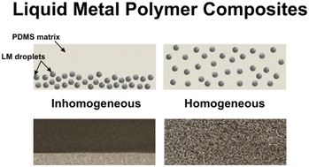 Graphical abstract: Homogeneity of liquid metal polymer composites: impact on mechanical, electrical, and sensing behavior