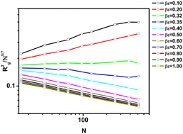 Graphical abstract: Coil–globule transition in two-dimensional polymer chains in an explicit solvent