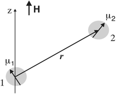 Graphical abstract: Dynamic susceptibility of soft ferrogels. Effect of interparticle interaction