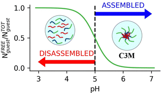 Graphical abstract: Theoretical treatment of complex coacervate core micelles: structure and pH-induced disassembly