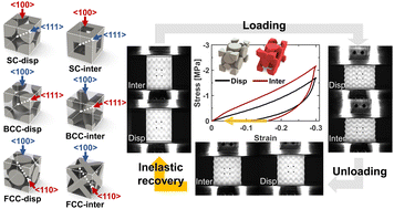 Graphical abstract: Extreme resilience and dissipation in heterogeneous elasto-plastomeric crystals