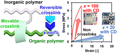 Graphical abstract: Enhancement of the mechanical properties of organic–inorganic hybrid elastomers by introducing movable and reversible crosslinks