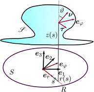 Graphical abstract: Pure measures of bending for soft plates