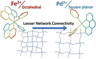 Graphical abstract: Self-organization of metallo-supramolecular polymer networks by free formation of pyridine–phenanthroline heteroleptic complexes